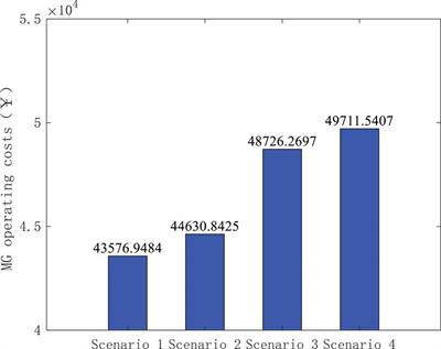 A multi-time-scale optimization dispatching strategy for the regional DN–MG systems